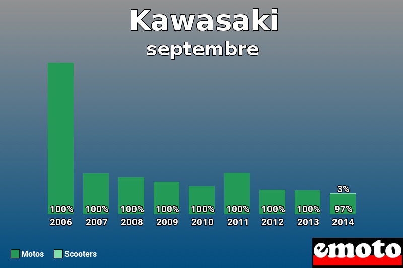 Répartition Motos Scooters Kawasaki en septembre 2014 Répartition Motos Scooters Kawasaki en septembre 2014