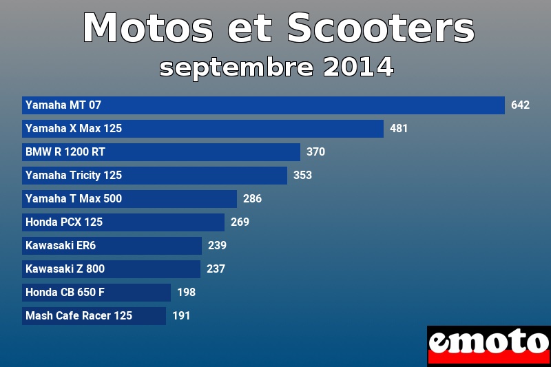 Les 10 Motos et Scooters les plus immatriculés en septembre 2014 Les 10 Motos et Scooters les plus immatriculés en septembre 2014