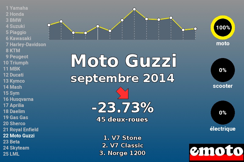 Immatriculations Moto Guzzi en France en septembre 2014 Immatriculations Moto Guzzi en France en septembre 2014