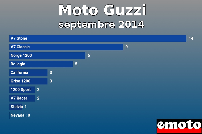 Les 10 Moto Guzzi les plus immatriculés en septembre 2014 Les 10 Moto Guzzi les plus immatriculés en septembre 2014