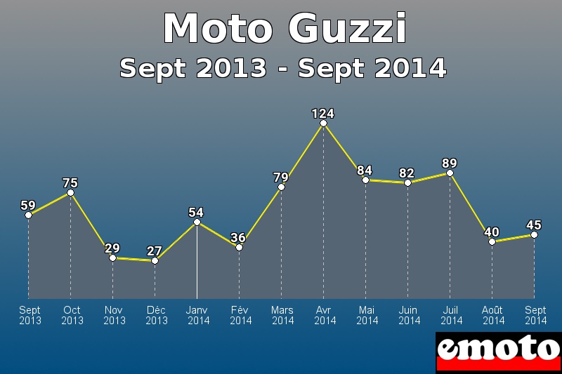Moto Guzzi les plus immatriculés de Sept 2013 à Sept 2014 Moto Guzzi les plus immatriculés de Sept 2013 à Sept 2014