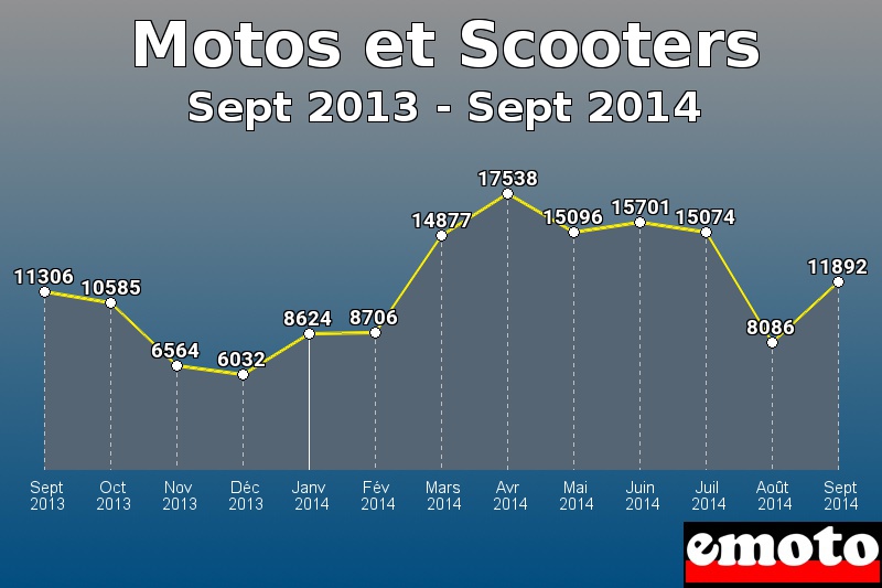 Motos et Scooters les plus immatriculés de Sept 2013 à Sept 2014 Motos et Scooters les plus immatriculés de Sept 2013 à Sept 2014