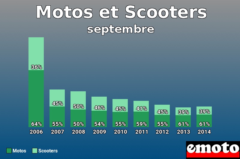 Répartition Motos Scooters Motos et Scooters en septembre 2014 Répartition Motos Scooters Motos et Scooters en septembre 2014
