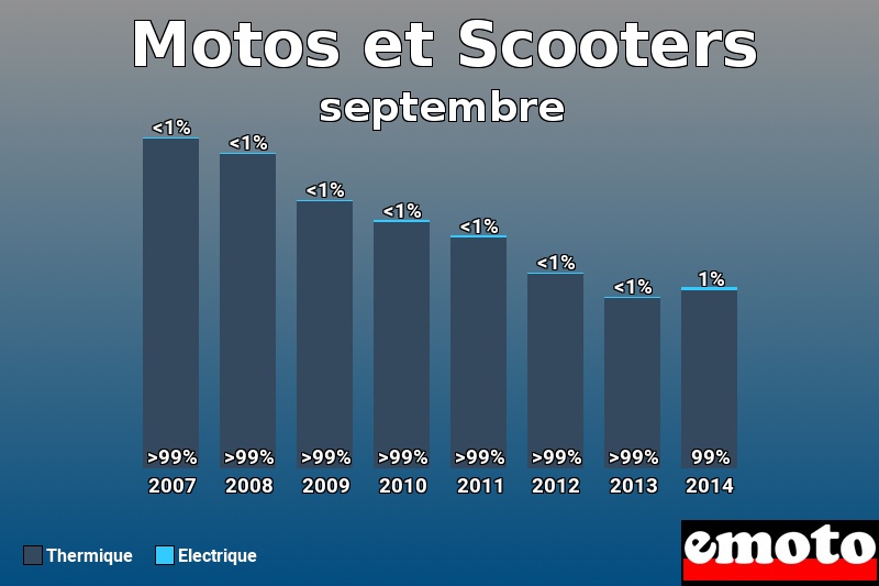 Répartition Thermique Electrique Motos et Scooters en septembre 2014 Répartition Thermique Electrique Motos et Scooters en septembre 2014