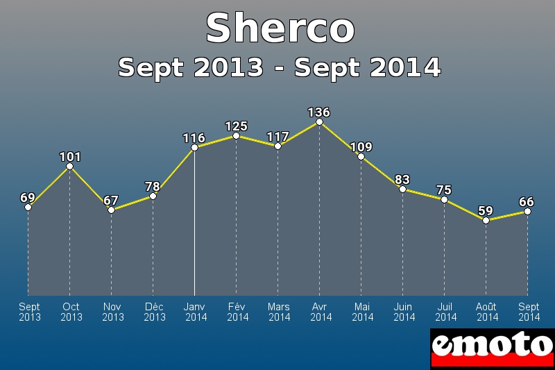 Sherco les plus immatriculés de Sept 2013 à Sept 2014 Sherco les plus immatriculés de Sept 2013 à Sept 2014