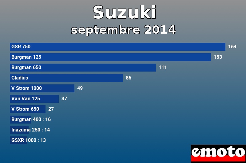 Les 10 Suzuki les plus immatriculés en septembre 2014 Les 10 Suzuki les plus immatriculés en septembre 2014