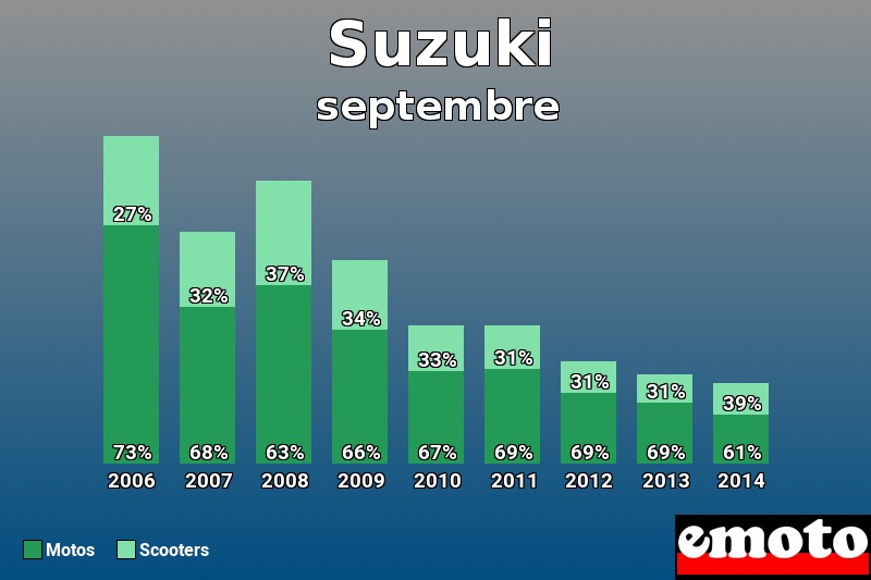 Répartition Motos Scooters Suzuki en septembre 2014 Répartition Motos Scooters Suzuki en septembre 2014