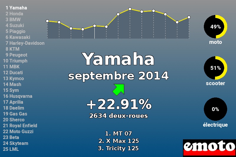 Immatriculations Yamaha en France en septembre 2014 Immatriculations Yamaha en France en septembre 2014