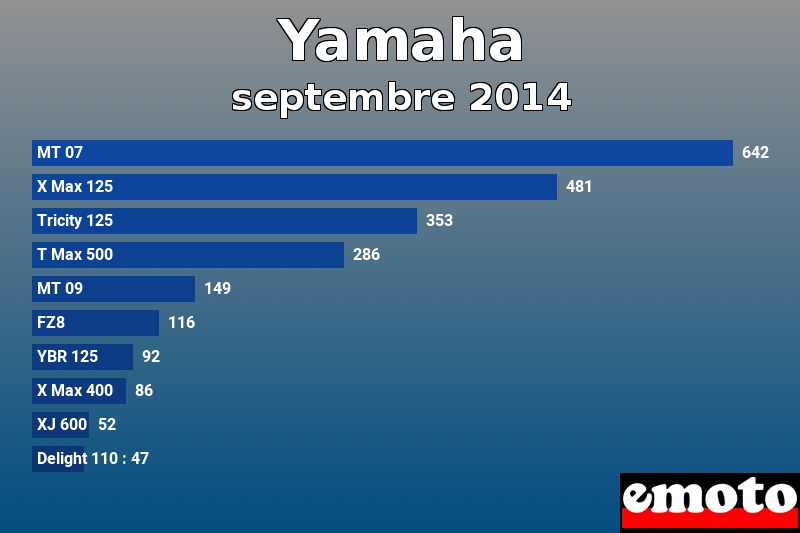 Les 10 Yamaha les plus immatriculés en septembre 2014 Les 10 Yamaha les plus immatriculés en septembre 2014