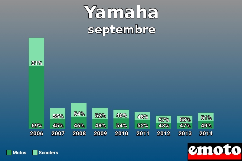 Répartition Motos Scooters Yamaha en septembre 2014 Répartition Motos Scooters Yamaha en septembre 2014