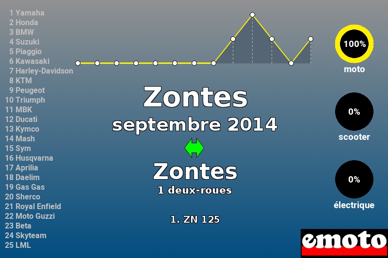Immatriculations Zontes en France en septembre 2014 Immatriculations Zontes en France en septembre 2014