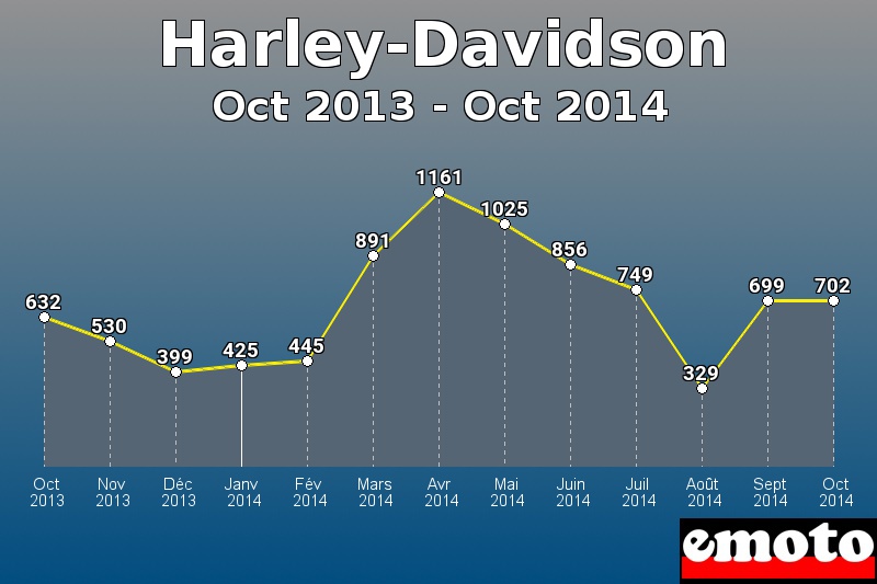 Harley-Davidson les plus immatriculés de Oct 2013 à Oct 2014 Harley-Davidson les plus immatriculés de Oct 2013 à Oct 2014