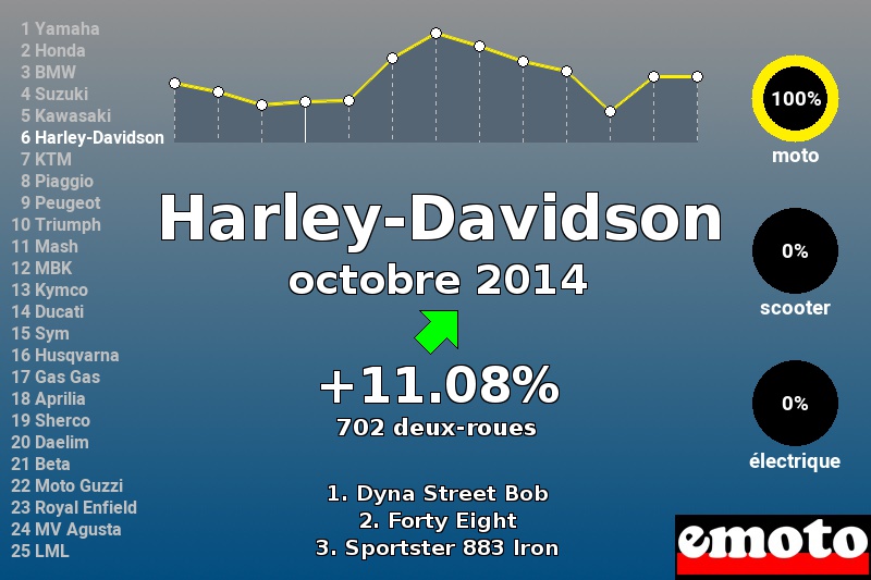 Immatriculations Harley-Davidson en France en octobre 2014 Immatriculations Harley-Davidson en France en octobre 2014