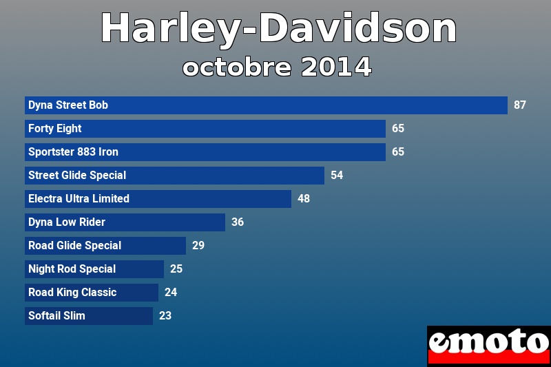 Les 10 Harley-Davidson les plus immatriculés en octobre 2014 Les 10 Harley-Davidson les plus immatriculés en octobre 2014