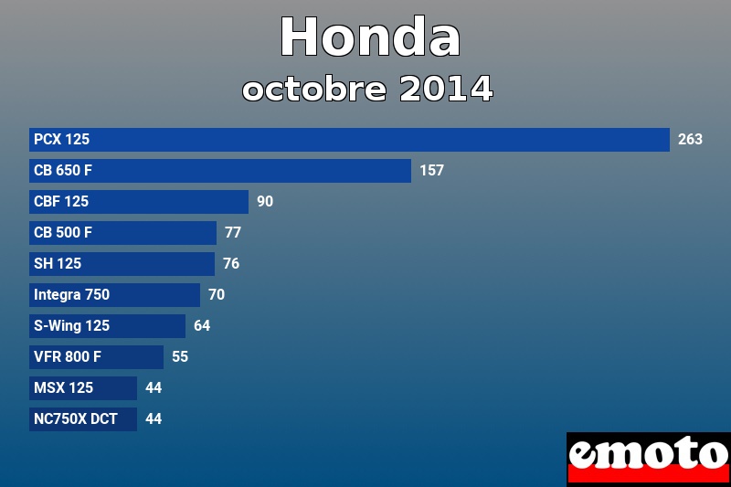 Les 10 Honda les plus immatriculés en octobre 2014 Les 10 Honda les plus immatriculés en octobre 2014