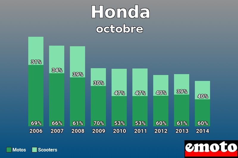 Répartition Motos Scooters Honda en octobre 2014 Répartition Motos Scooters Honda en octobre 2014