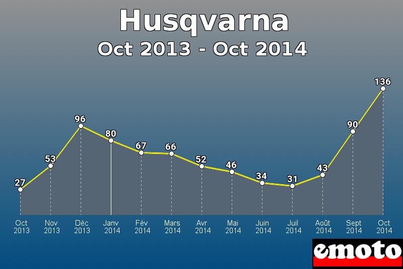Husqvarna les plus immatriculés de Oct 2013 à Oct 2014 Husqvarna les plus immatriculés de Oct 2013 à Oct 2014