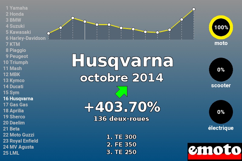 Immatriculations Husqvarna en France en octobre 2014 Immatriculations Husqvarna en France en octobre 2014