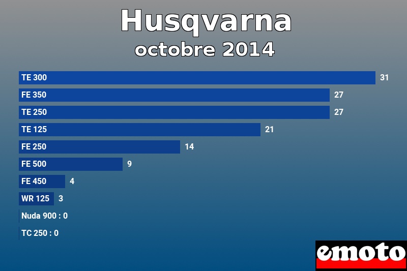 Les 10 Husqvarna les plus immatriculés en octobre 2014 Les 10 Husqvarna les plus immatriculés en octobre 2014