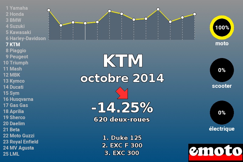 Immatriculations KTM en France en octobre 2014 Immatriculations KTM en France en octobre 2014