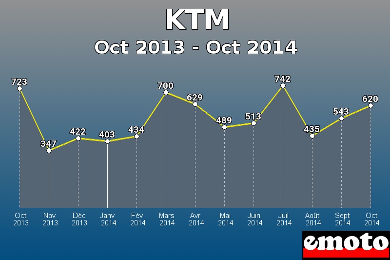KTM les plus immatriculés de Oct 2013 à Oct 2014 KTM les plus immatriculés de Oct 2013 à Oct 2014