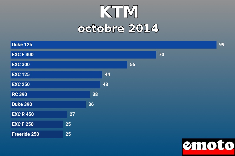 Les 10 KTM les plus immatriculés en octobre 2014 Les 10 KTM les plus immatriculés en octobre 2014