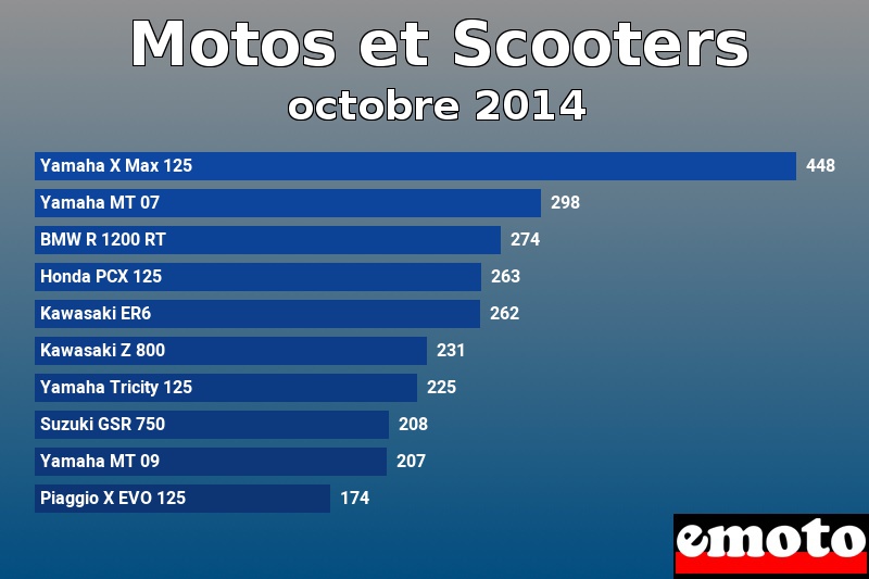 Les 10 Motos et Scooters les plus immatriculés en octobre 2014 Les 10 Motos et Scooters les plus immatriculés en octobre 2014