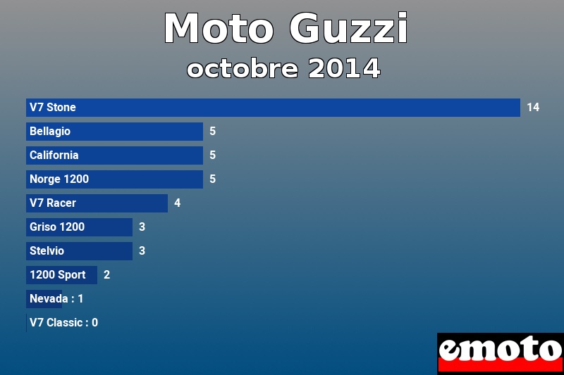 Les 10 Moto Guzzi les plus immatriculés en octobre 2014 Les 10 Moto Guzzi les plus immatriculés en octobre 2014