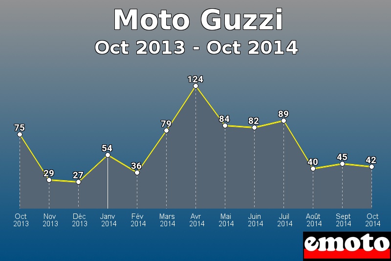 Moto Guzzi les plus immatriculés de Oct 2013 à Oct 2014 Moto Guzzi les plus immatriculés de Oct 2013 à Oct 2014