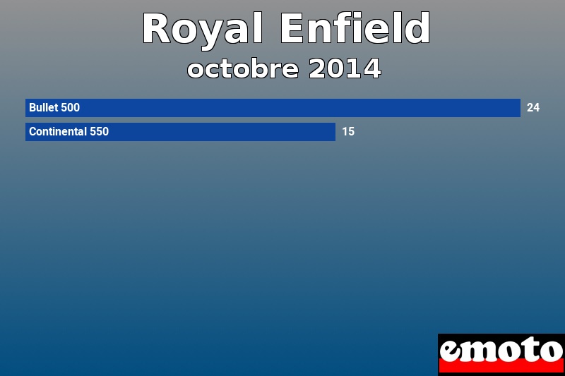 Les 2 Royal Enfield les plus immatriculés en octobre 2014 Les 2 Royal Enfield les plus immatriculés en octobre 2014