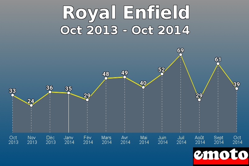 Royal Enfield les plus immatriculés de Oct 2013 à Oct 2014 Royal Enfield les plus immatriculés de Oct 2013 à Oct 2014