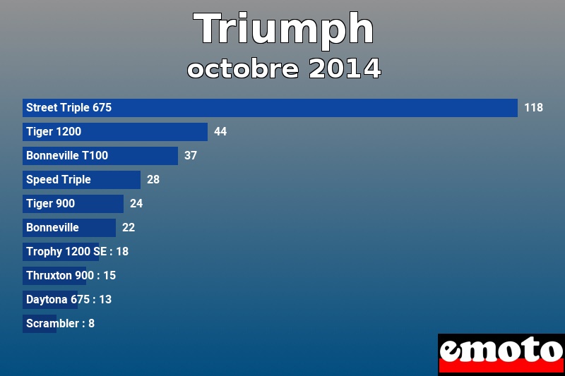 Les 10 Triumph les plus immatriculés en octobre 2014 Les 10 Triumph les plus immatriculés en octobre 2014