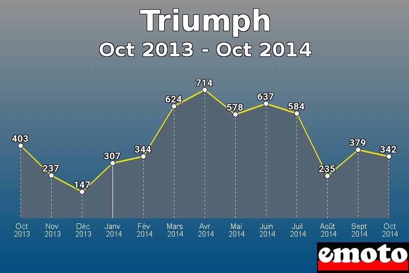Triumph les plus immatriculés de Oct 2013 à Oct 2014 Triumph les plus immatriculés de Oct 2013 à Oct 2014