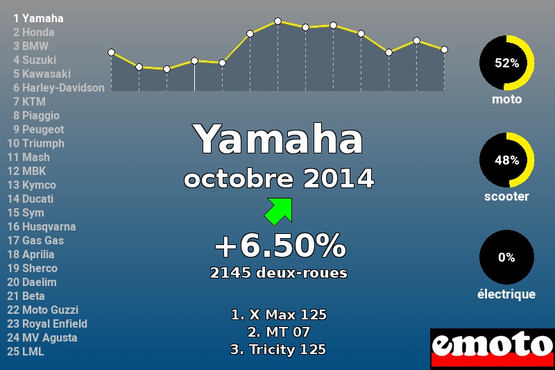 Immatriculations Yamaha en France en octobre 2014 Immatriculations Yamaha en France en octobre 2014