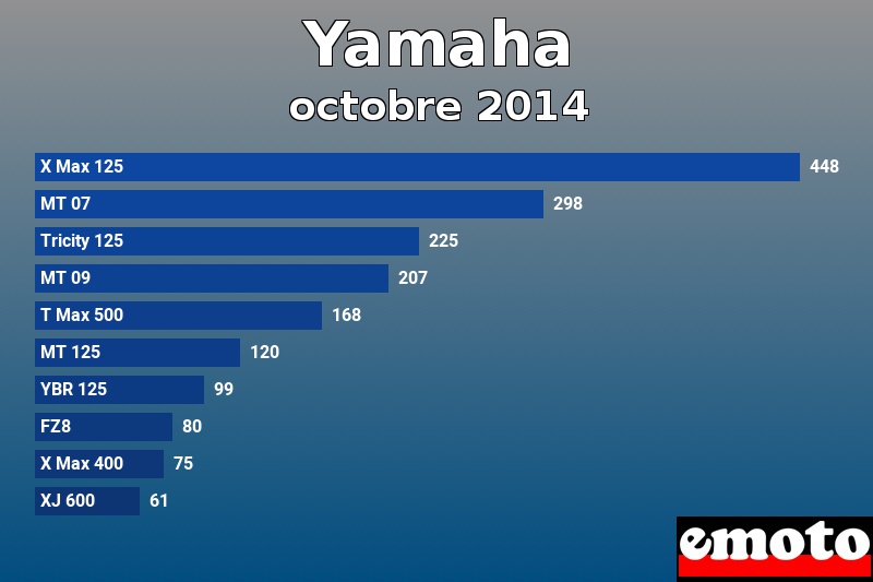 Les 10 Yamaha les plus immatriculés en octobre 2014 Les 10 Yamaha les plus immatriculés en octobre 2014