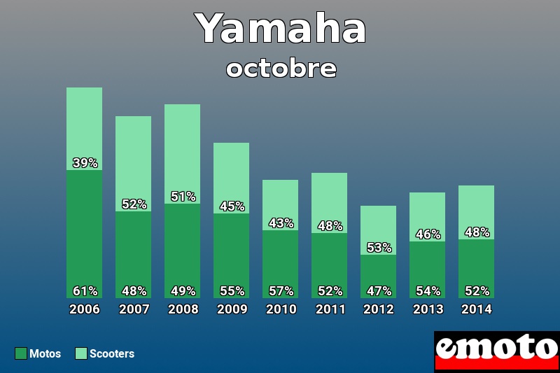 Répartition Motos Scooters Yamaha en octobre 2014 Répartition Motos Scooters Yamaha en octobre 2014