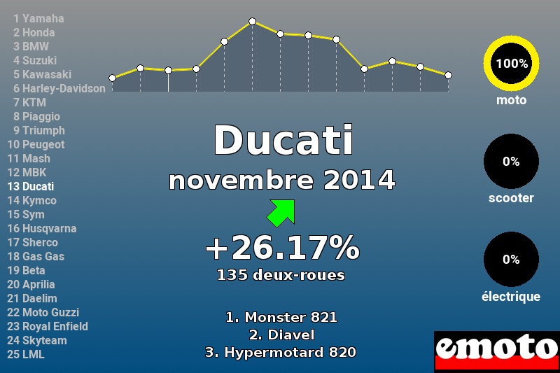 Immatriculations Ducati en France en novembre 2014 Immatriculations Ducati en France en novembre 2014