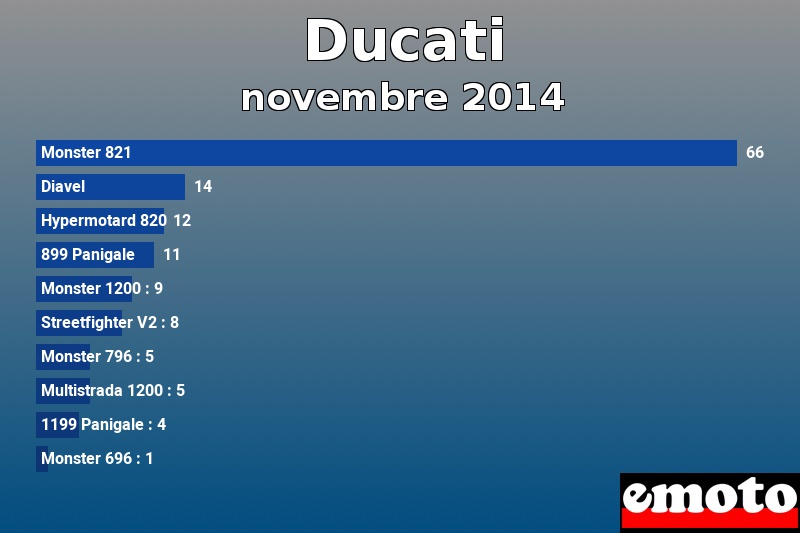 Les 10 Ducati les plus immatriculés en novembre 2014 Les 10 Ducati les plus immatriculés en novembre 2014