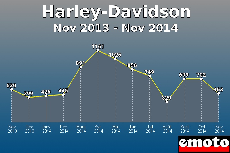 Harley-Davidson les plus immatriculés de Nov 2013 à Nov 2014 Harley-Davidson les plus immatriculés de Nov 2013 à Nov 2014
