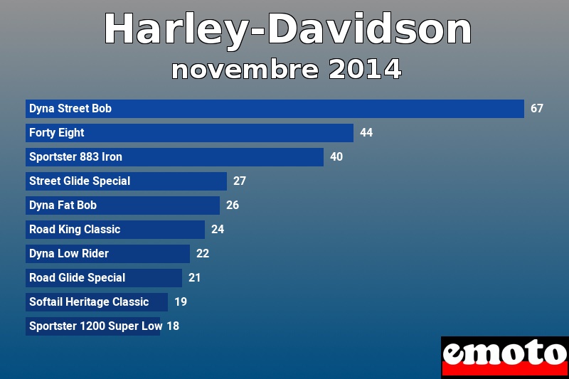 Les 10 Harley-Davidson les plus immatriculés en novembre 2014 Les 10 Harley-Davidson les plus immatriculés en novembre 2014