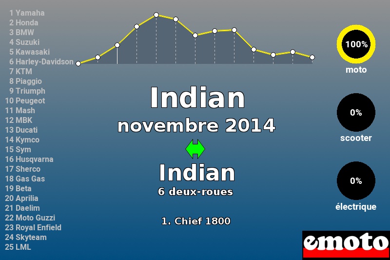 Immatriculations Indian en France en novembre 2014