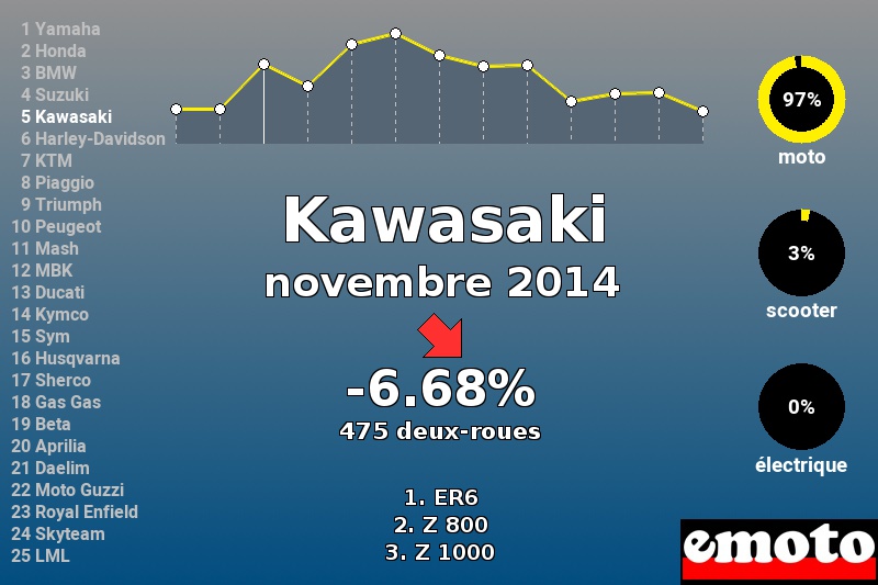 Immatriculations Kawasaki en France en novembre 2014 Immatriculations Kawasaki en France en novembre 2014