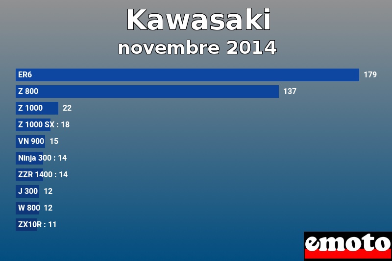 Les 10 Kawasaki les plus immatriculés en novembre 2014 Les 10 Kawasaki les plus immatriculés en novembre 2014