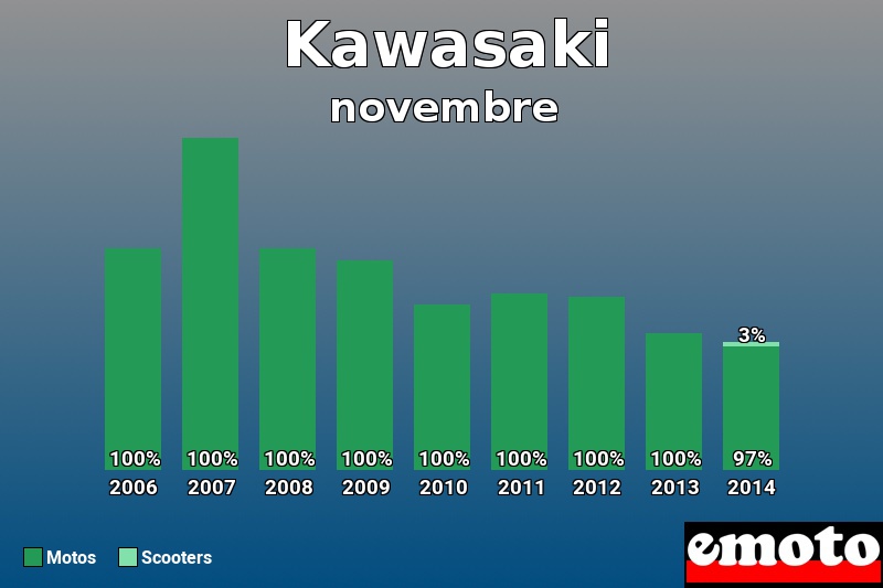 Répartition Motos Scooters Kawasaki en novembre 2014 Répartition Motos Scooters Kawasaki en novembre 2014