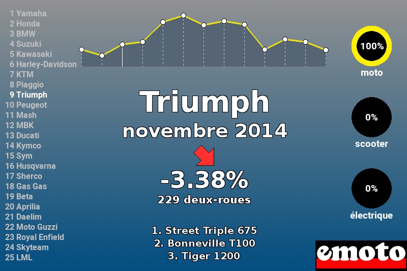 Immatriculations Triumph en France en novembre 2014 Immatriculations Triumph en France en novembre 2014