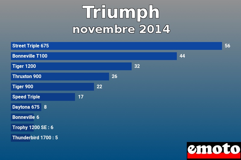 Les 10 Triumph les plus immatriculés en novembre 2014 Les 10 Triumph les plus immatriculés en novembre 2014