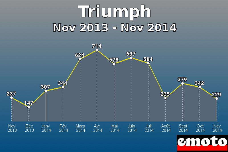 Triumph les plus immatriculés de Nov 2013 à Nov 2014 Triumph les plus immatriculés de Nov 2013 à Nov 2014