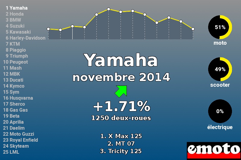 Immatriculations Yamaha en France en novembre 2014 Immatriculations Yamaha en France en novembre 2014