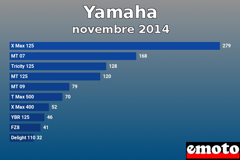 Les 10 Yamaha les plus immatriculés en novembre 2014 Les 10 Yamaha les plus immatriculés en novembre 2014