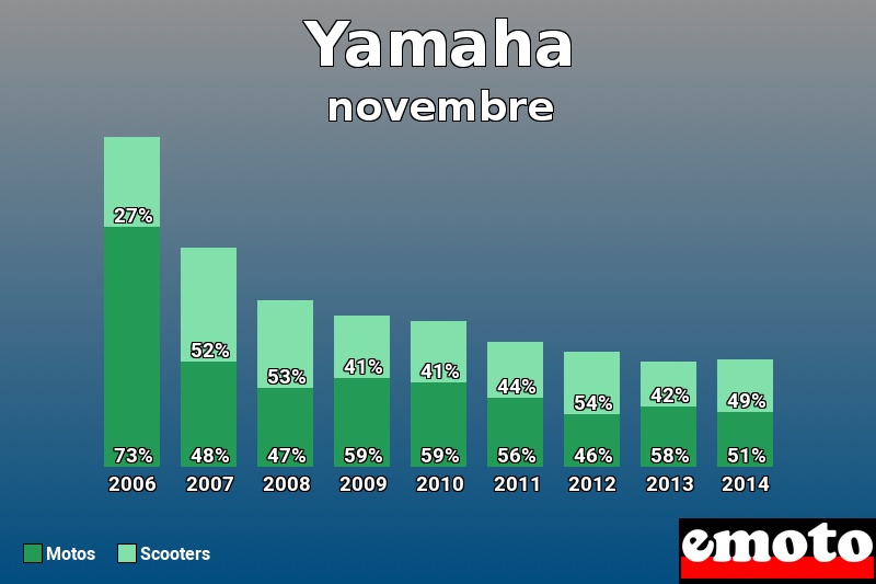 Répartition Motos Scooters Yamaha en novembre 2014 Répartition Motos Scooters Yamaha en novembre 2014